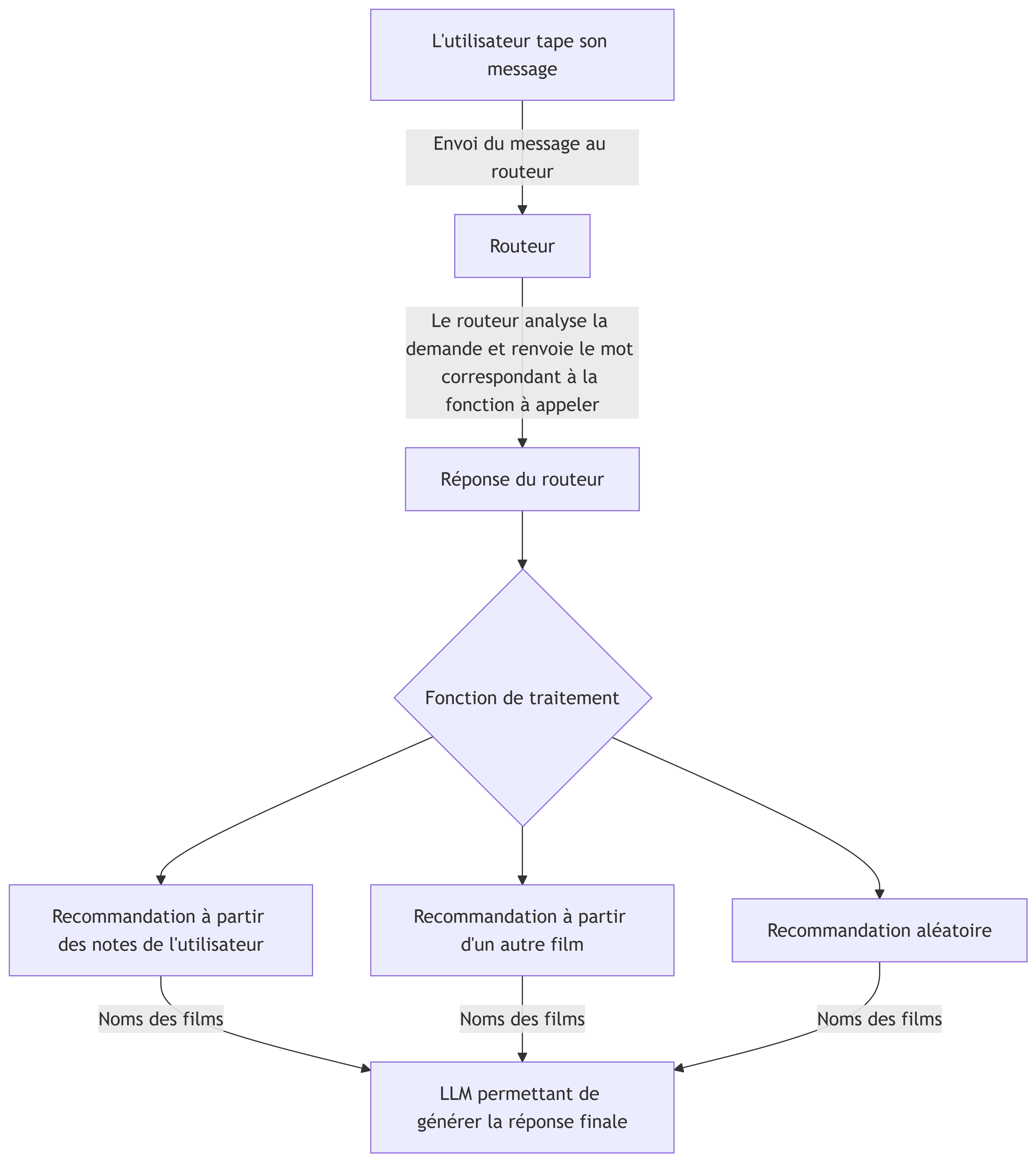 Schéma d'architecture RAG : Embeddings, Vector DB et LLM